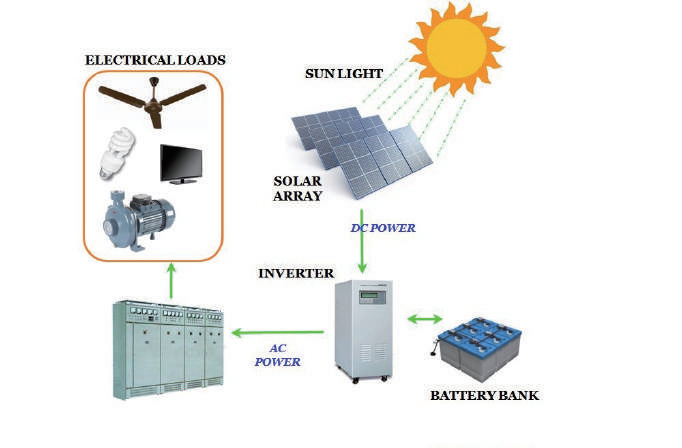 Mi az a hálózaton kívüli fotovoltaikus energiatermelő rendszer?